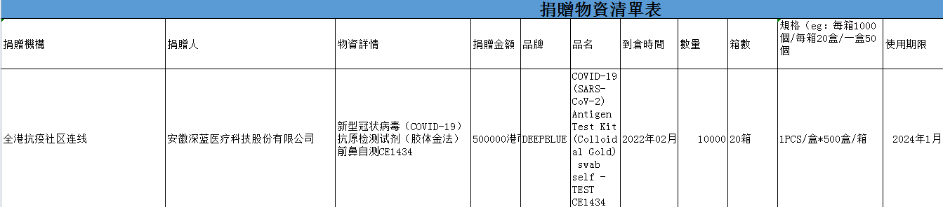 深藍(lán)醫(yī)療向香港地區(qū)捐贈20箱新型冠狀病毒抗原前鼻自測試劑