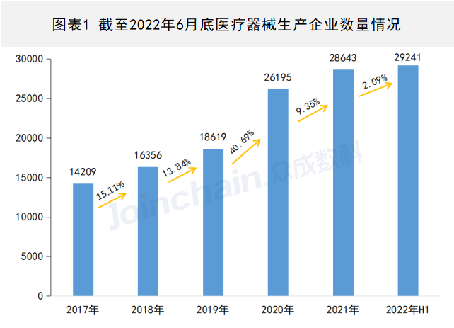 2022年上半年醫(yī)療器械生產(chǎn)企業(yè)總量數(shù)據(jù)出爐 增速放緩,安徽深藍(lán)醫(yī)療