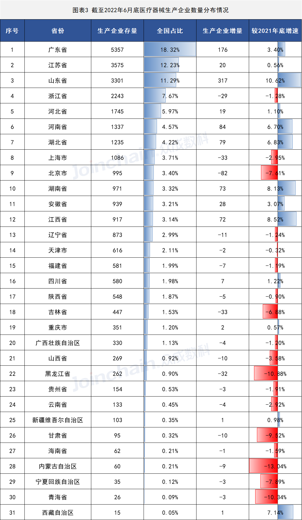 2022年上半年醫(yī)療器械生產(chǎn)企業(yè)總量數(shù)據(jù)出爐 增速放緩,安徽深藍(lán)醫(yī)療