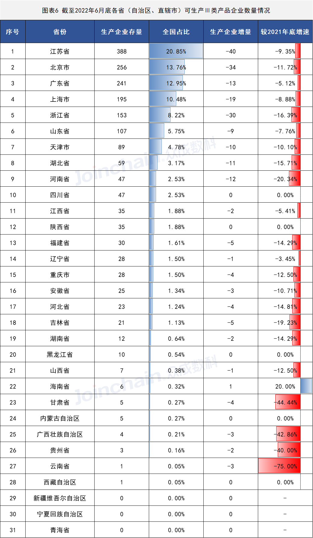 2022年上半年醫(yī)療器械生產(chǎn)企業(yè)總量數(shù)據(jù)出爐 增速放緩,安徽深藍(lán)醫(yī)療