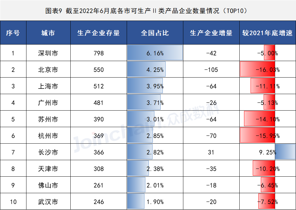 2022年上半年醫(yī)療器械生產(chǎn)企業(yè)總量數(shù)據(jù)出爐 增速放緩,安徽深藍(lán)醫(yī)療